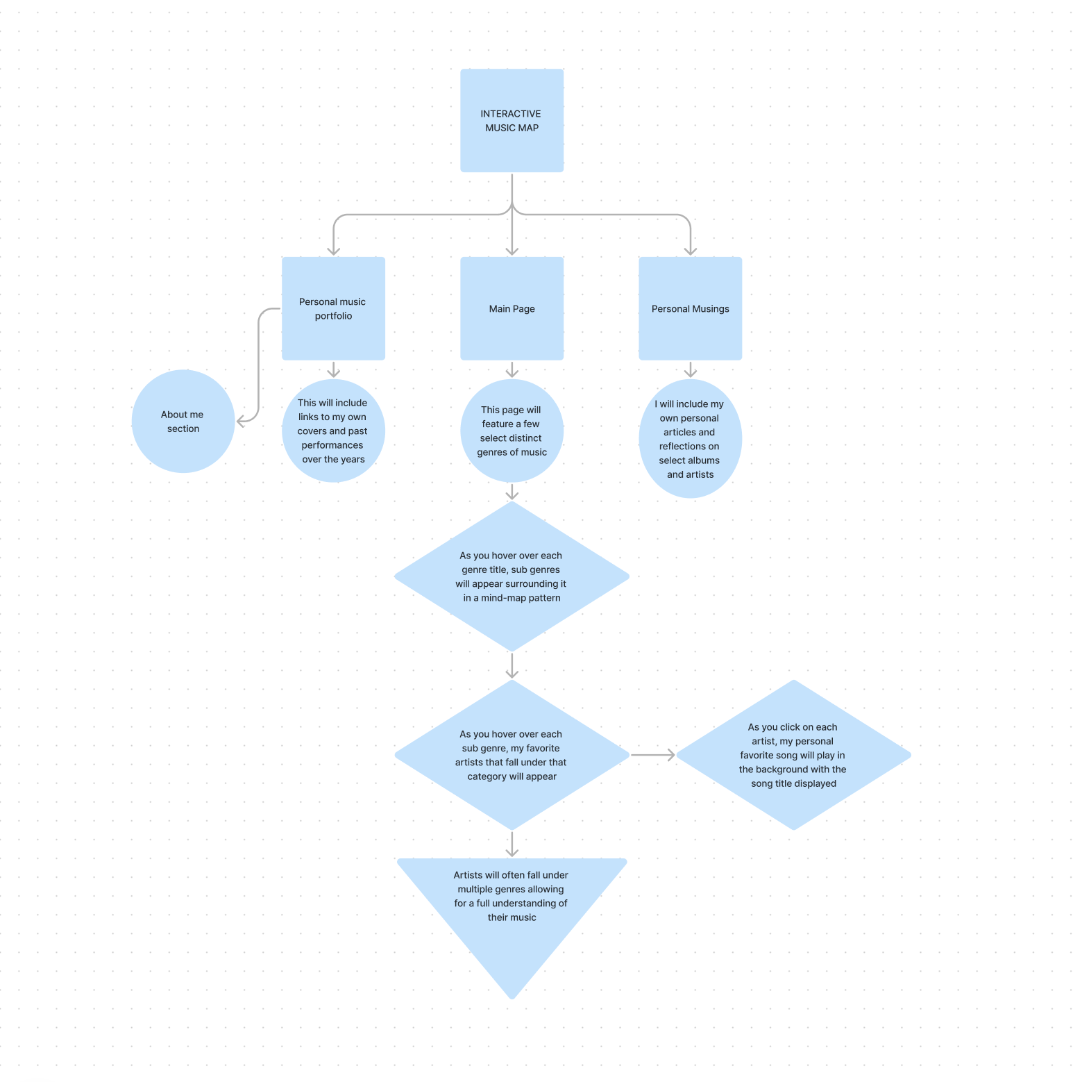 Website Flowchart